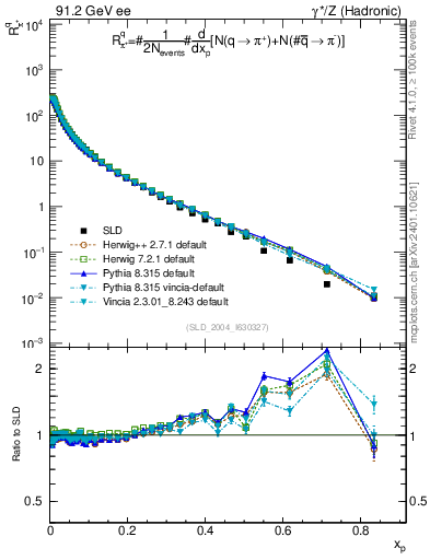 Plot of rpip in 91.2 GeV ee collisions