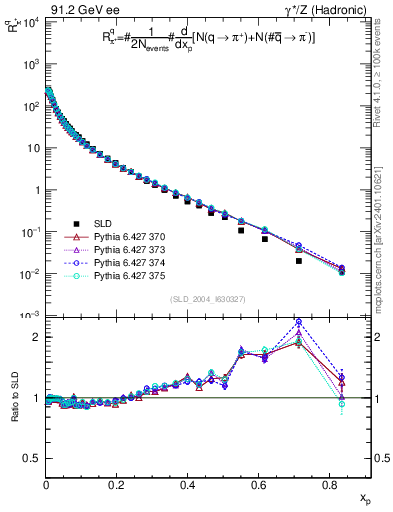 Plot of rpip in 91.2 GeV ee collisions