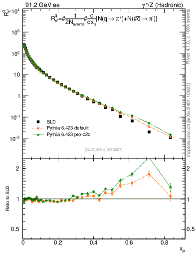 Plot of rpip in 91.2 GeV ee collisions