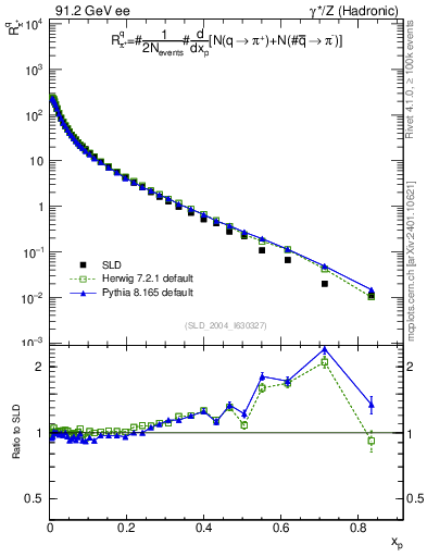 Plot of rpip in 91.2 GeV ee collisions