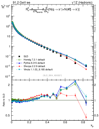 Plot of rpip in 91.2 GeV ee collisions