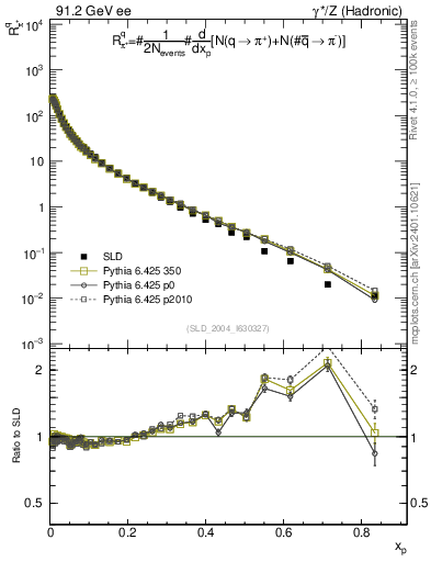 Plot of rpip in 91.2 GeV ee collisions