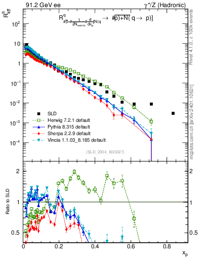 Plot of rqm in 91.2 GeV ee collisions