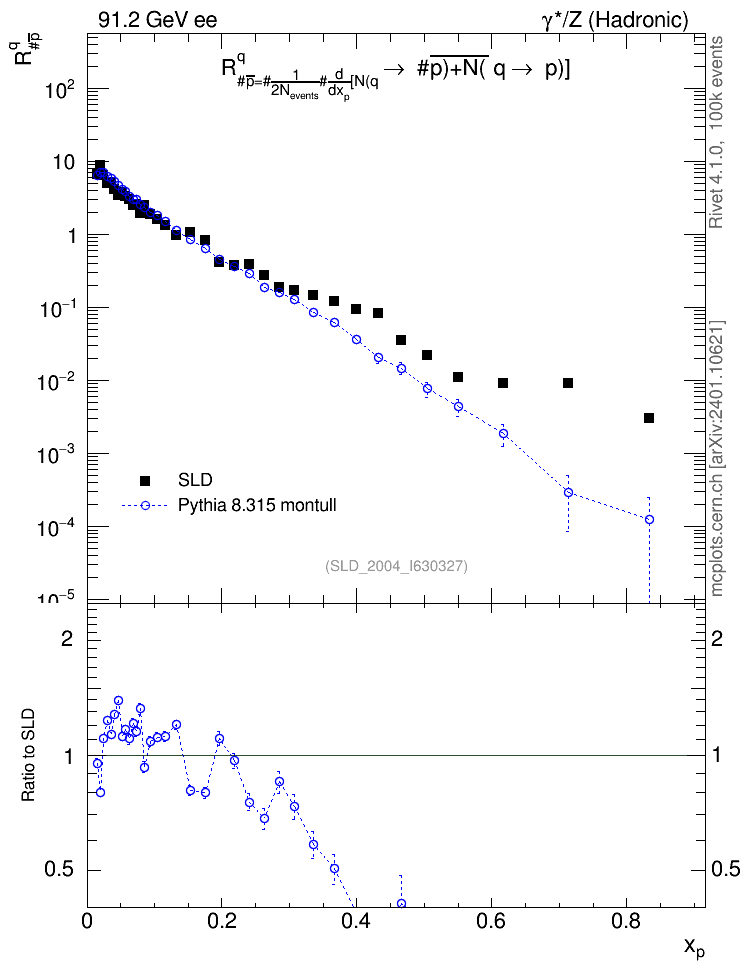 Plot of rqm in 91.2 GeV ee collisions