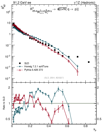 Plot of rqm in 91.2 GeV ee collisions