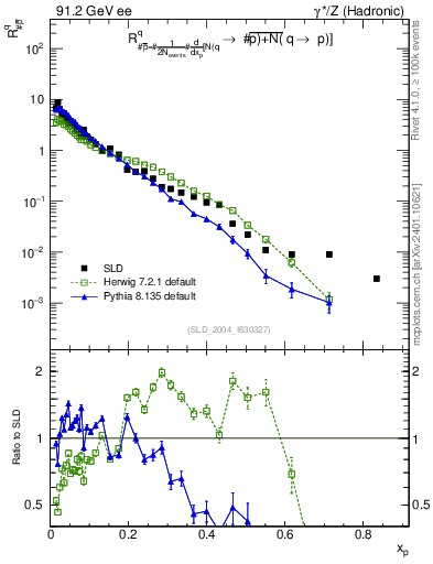 Plot of rqm in 91.2 GeV ee collisions