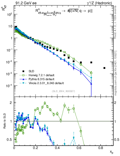 Plot of rqm in 91.2 GeV ee collisions