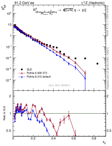 Plot of rqm in 91.2 GeV ee collisions