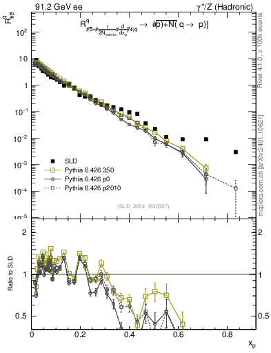 Plot of rqm in 91.2 GeV ee collisions