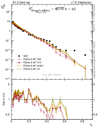 Plot of rqm in 91.2 GeV ee collisions