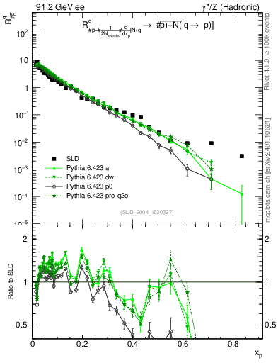 Plot of rqm in 91.2 GeV ee collisions