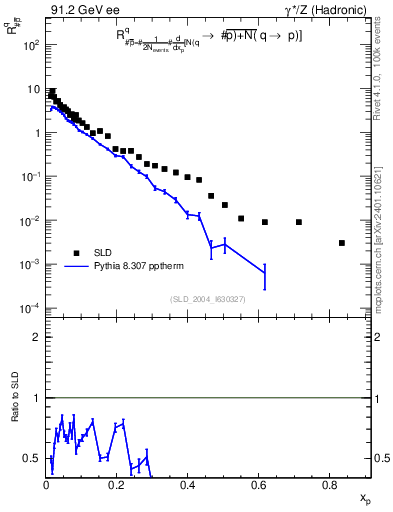 Plot of rqm in 91.2 GeV ee collisions