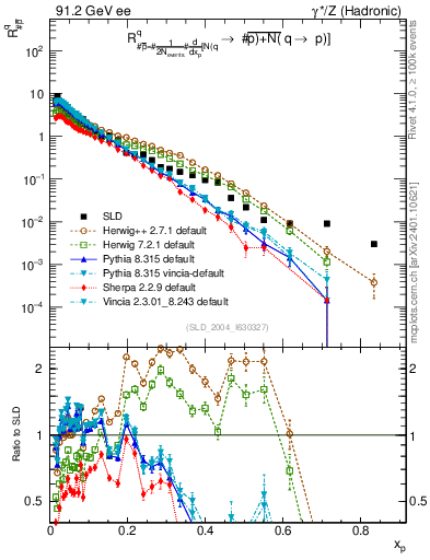 Plot of rqm in 91.2 GeV ee collisions
