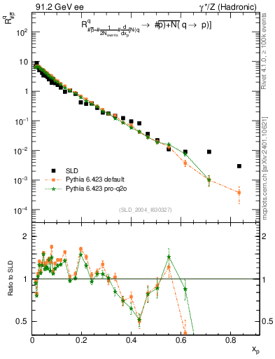 Plot of rqm in 91.2 GeV ee collisions