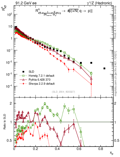 Plot of rqm in 91.2 GeV ee collisions