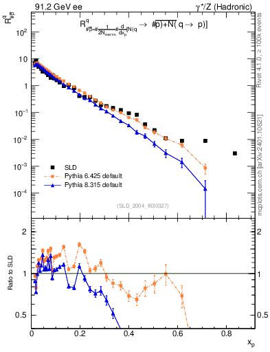 Plot of rqm in 91.2 GeV ee collisions