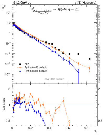 Plot of rqm in 91.2 GeV ee collisions