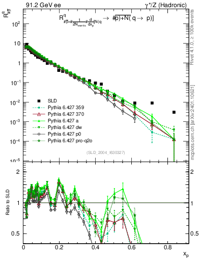 Plot of rqm in 91.2 GeV ee collisions