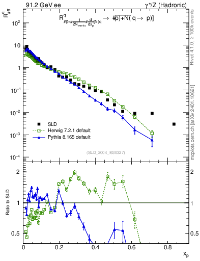 Plot of rqm in 91.2 GeV ee collisions