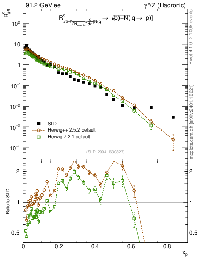Plot of rqm in 91.2 GeV ee collisions