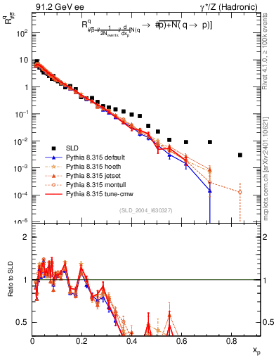 Plot of rqm in 91.2 GeV ee collisions