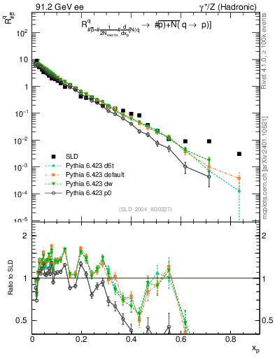 Plot of rqm in 91.2 GeV ee collisions