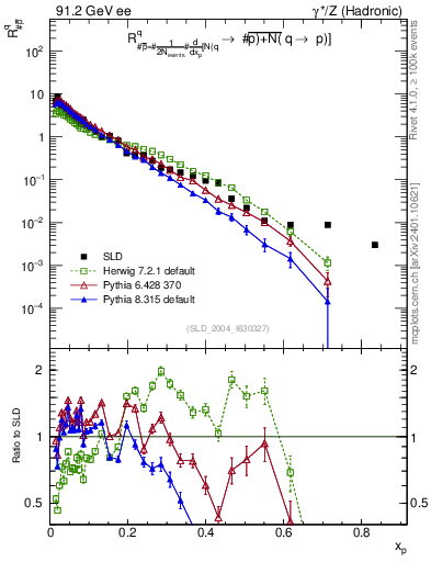 Plot of rqm in 91.2 GeV ee collisions
