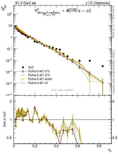 Plot of rqm in 91.2 GeV ee collisions