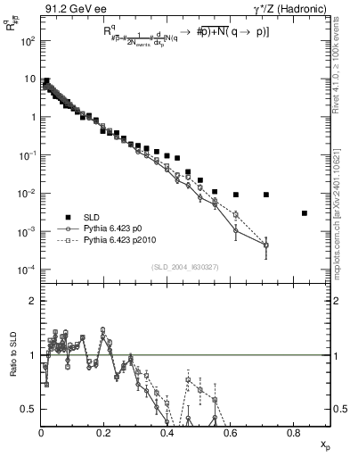 Plot of rqm in 91.2 GeV ee collisions