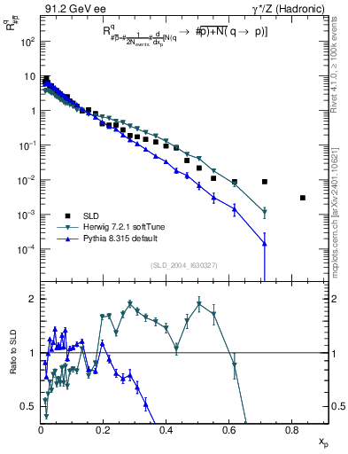 Plot of rqm in 91.2 GeV ee collisions