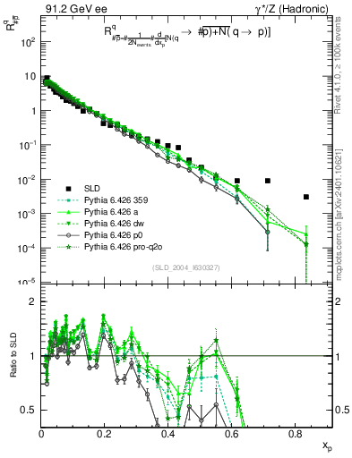 Plot of rqm in 91.2 GeV ee collisions