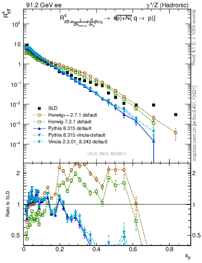 Plot of rqm in 91.2 GeV ee collisions