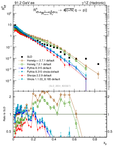 Plot of rqm in 91.2 GeV ee collisions