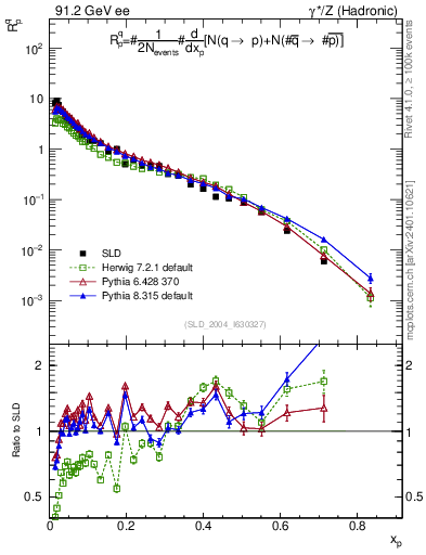 Plot of rqp in 91.2 GeV ee collisions