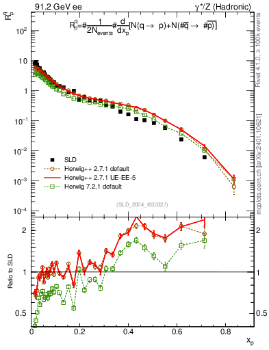 Plot of rqp in 91.2 GeV ee collisions