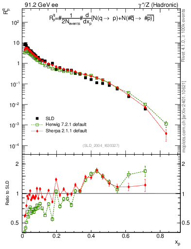 Plot of rqp in 91.2 GeV ee collisions