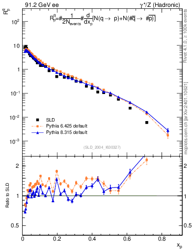 Plot of rqp in 91.2 GeV ee collisions