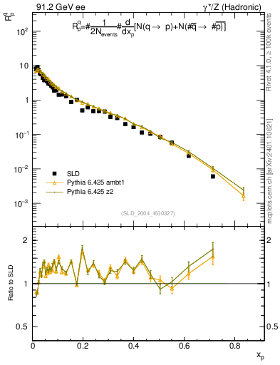 Plot of rqp in 91.2 GeV ee collisions