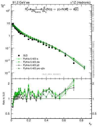 Plot of rqp in 91.2 GeV ee collisions