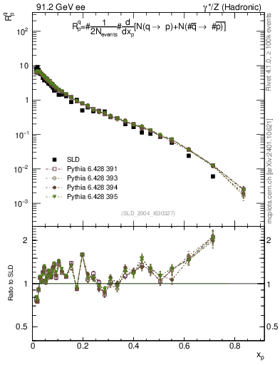 Plot of rqp in 91.2 GeV ee collisions