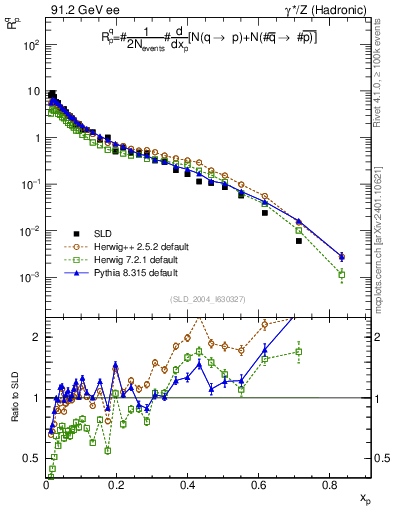 Plot of rqp in 91.2 GeV ee collisions
