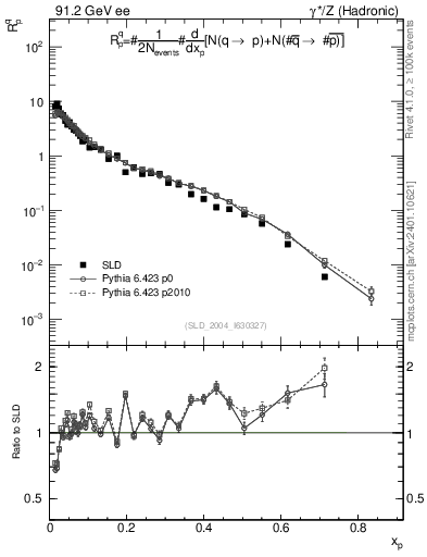 Plot of rqp in 91.2 GeV ee collisions