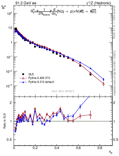 Plot of rqp in 91.2 GeV ee collisions