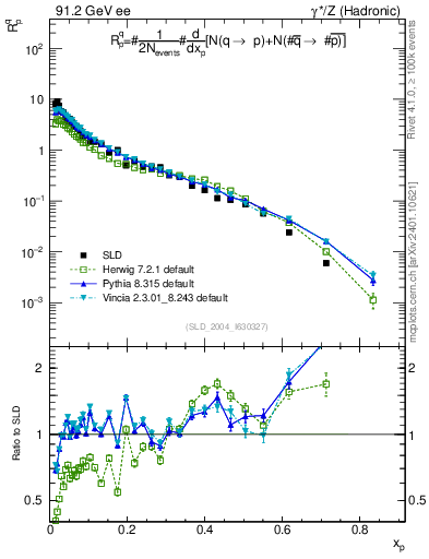 Plot of rqp in 91.2 GeV ee collisions
