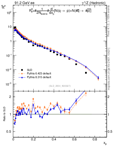 Plot of rqp in 91.2 GeV ee collisions