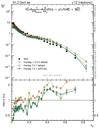 Plot of rqp in 91.2 GeV ee collisions