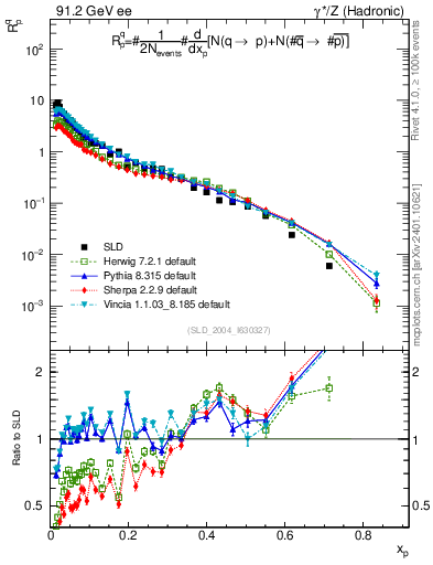Plot of rqp in 91.2 GeV ee collisions