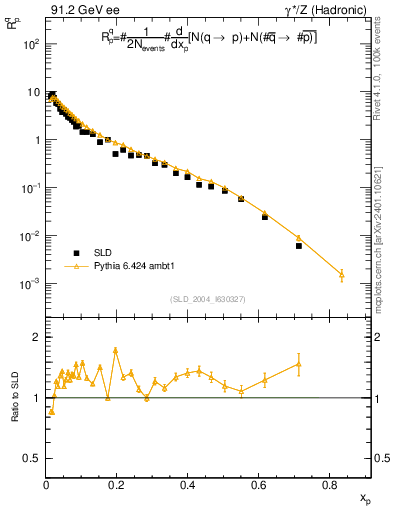 Plot of rqp in 91.2 GeV ee collisions
