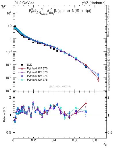 Plot of rqp in 91.2 GeV ee collisions