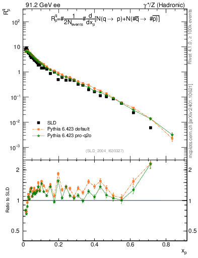 Plot of rqp in 91.2 GeV ee collisions